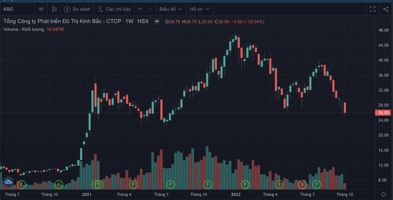 Cổ phiếu KBC đang tr&ocirc;i về v&ugrave;ng đ&aacute;y thấp nhất 1 năm.