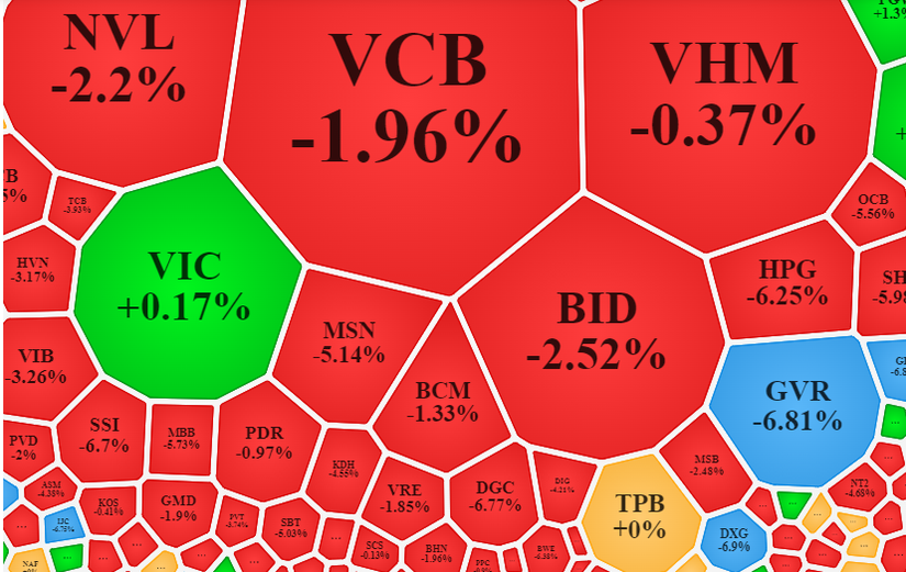 Niềm vui ngắn chẳng t&agrave;y gang, VN-Index lại để mất gần 30 điểm