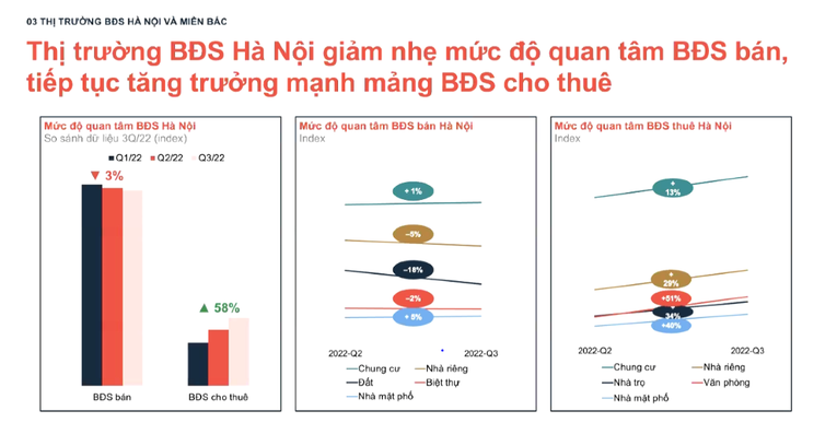 B&aacute;o c&aacute;o so s&aacute;nh tăng trưởng giữa BĐS b&aacute;n v&agrave; BĐS cho thu&ecirc; của 2 th&agrave;nh phố H&agrave; Nội v&agrave; TP HCM. Nguồn:batdongsan.com.