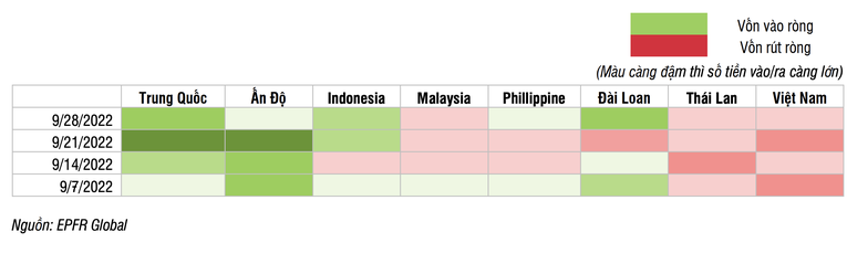 Diễn biến d&ograve;ng vốn v&agrave;o cổ phiếu theo tuần trong th&aacute;ng 9/2022 ở c&aacute;c thị trường ch&iacute;nh của khu vực ch&acirc;u &Aacute;.