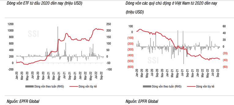 Dòng tiền vào chứng khoán còn thận trọng cho tới cuộc họp của Fed tháng 11