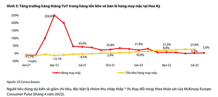 Không còn là dự đoán, xuất khẩu dệt may đã giảm dần từ nửa đầu tháng 9/2022