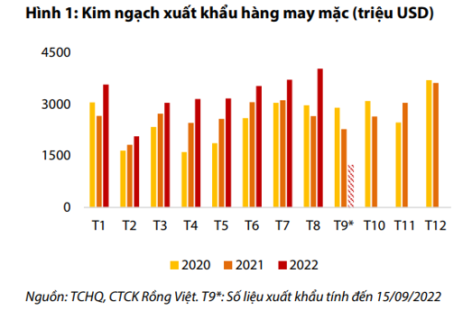 Không còn là dự đoán, xuất khẩu dệt may đã giảm dần từ nửa đầu tháng 9/2022