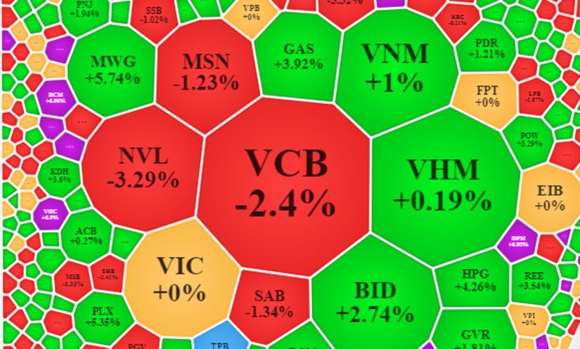 &Aacute;p lực được giải tỏa, VN-Index h&acirc;n hoan đảo chiều tăng gần 7 điểm