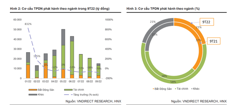 Phát hành trái phiếu giảm sâu trong quý III/2022