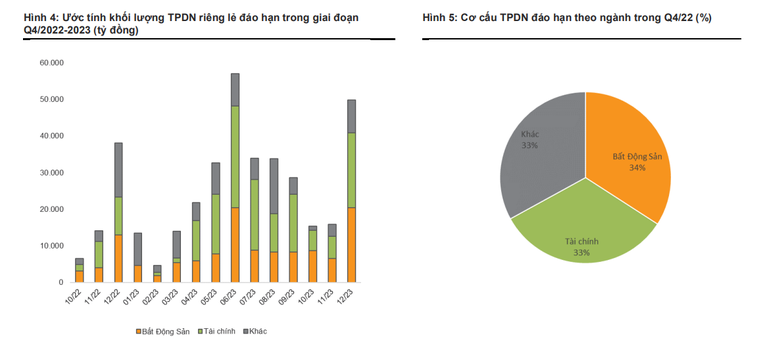 Phát hành trái phiếu giảm sâu trong quý III/2022