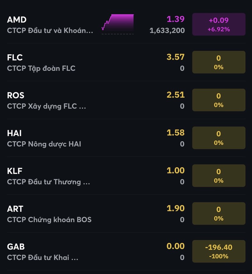 AMD l&agrave; m&atilde; duy nhất trong &amp;amp;quot;họ FLC&amp;amp;quot; c&ograve;n được giao dịch b&igrave;nh thường.