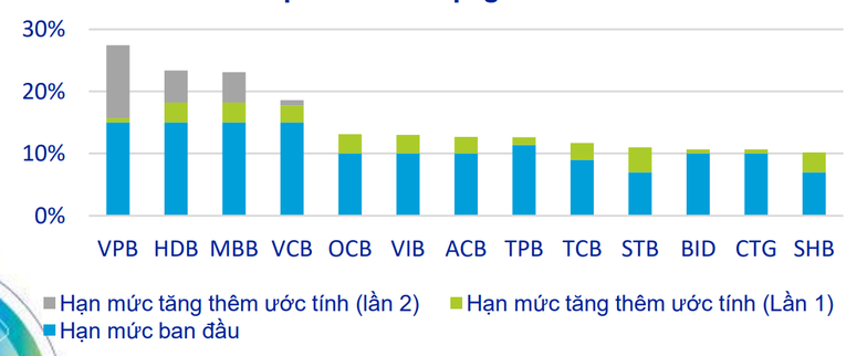 Hạn mức t&iacute;n dụng do ACBS ước t&iacute;nh cho c&aacute;c ng&acirc;n h&agrave;ng.