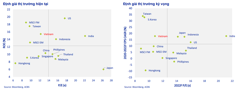 Định gi&aacute; VN-Index so với c&aacute;c chỉ số tr&ecirc;n thế giới.