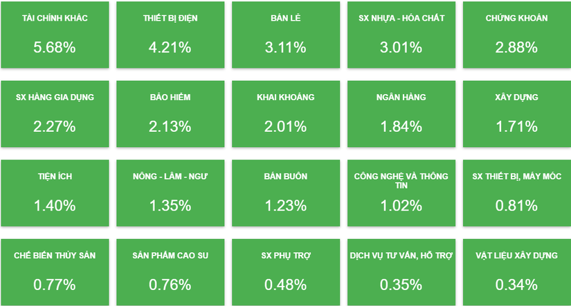 C&aacute;c nh&oacute;m bao phủ sắc xanh trong phi&ecirc;n cuối tuần.