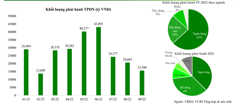 VCBS: Thị trường TPDN sẽ tiếp tục trầm lắng, thanh khoản giảm dần