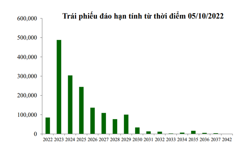 VCBS: Thị trường TPDN sẽ tiếp tục trầm lắng, thanh khoản giảm dần