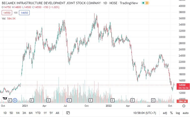 Diễn biến giao dịch cổ phiếu IJC. Nguồn Tradingview