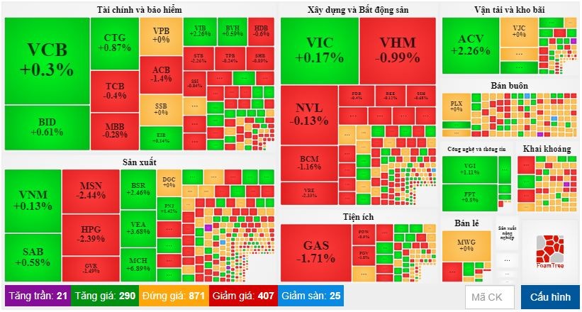 Giao dịch ảm đạm, thanh khoản của VNIndex về mức thấp nhất từ cuối năm 2020