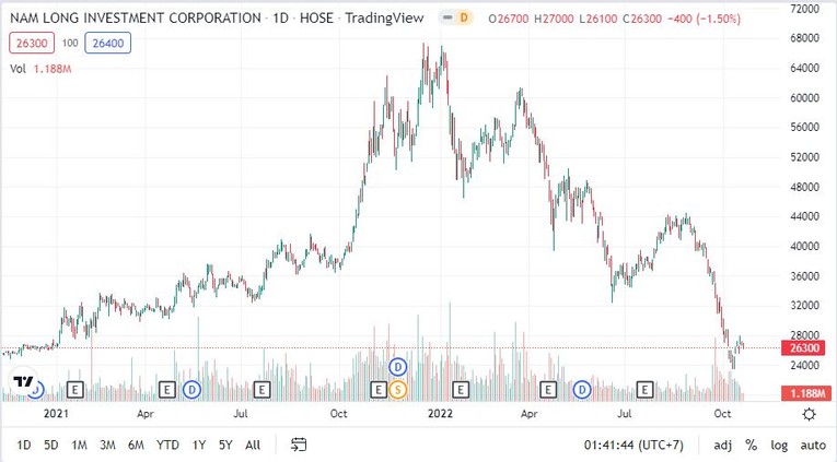 Diễn biến giao dịch cổ phiếu NLG. Nguồn TradingView