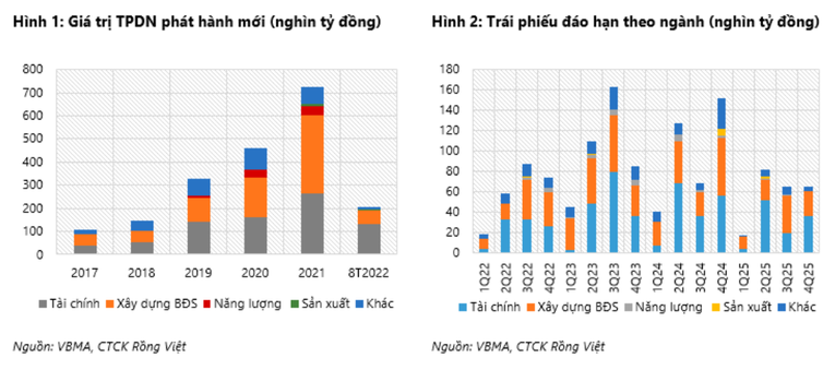 VDSC: Ngành bất động sản bước vào giai đoạn điều chỉnh, rủi ro nợ xấu tăng