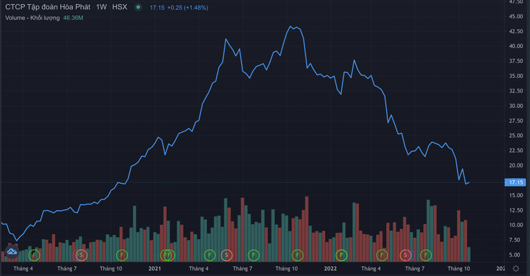 Cổ phiếu HPG của Ho&agrave; Ph&aacute;t l&agrave; &amp;amp;amp;quot;niềm đau&amp;amp;amp;quot; của nhiều doanh nghiệp khi giảm s&acirc;u từ đỉnh.