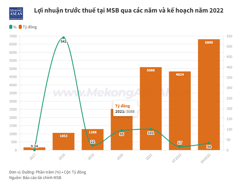 Con trai thành viên HĐQT MSB đăng ký mua vào 5 triệu cổ phiếu