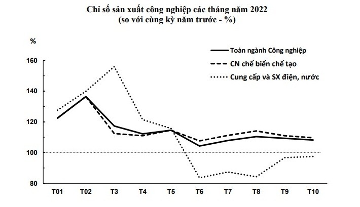 Ngành công nghiệp chế biến, chế tạo tiếp tục là điểm sáng của Hải Dương