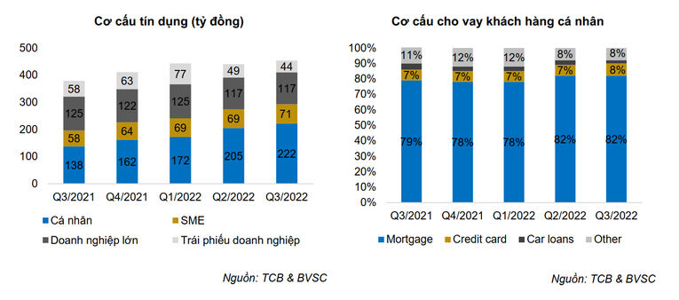 BVSC: Biến động từ thị trường có thể làm giảm triển vọng của Techcombank