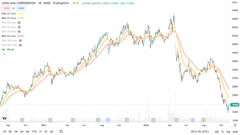 Cổ phiếu LHG hiện đ&atilde; giảm 53,3% so với đỉnh ngắn hạn v&agrave;o cuối th&aacute;ng 8 v&agrave; hơn 68% so với đỉnh lịch sử hồi th&aacute;ng 4. Ảnh: TradingView