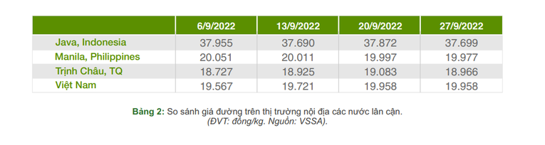 Việt Nam ước tính thừa nguồn cung đường trong năm 2022