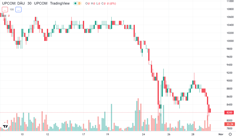 Diễn biến gi&aacute; cổ phiếu OIL thời gian gần đ&acirc;y. Nguồn: Trading View.