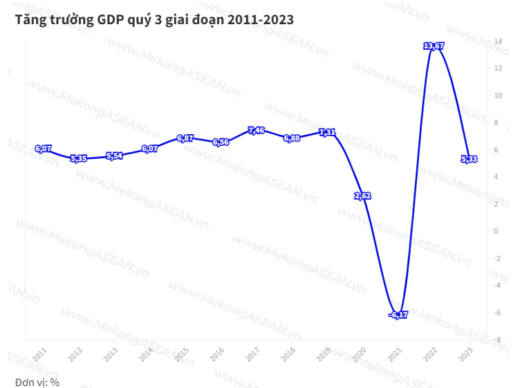 UOB hạ dự báo tăng trưởng năm 2023 của Việt Nam xuống 5%