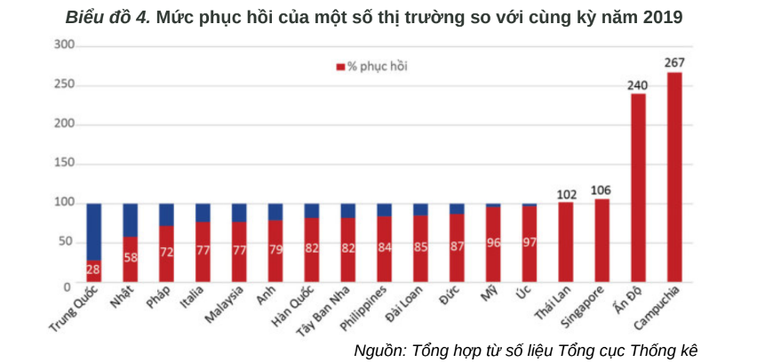 Tháng thứ 3 liên tiếp Việt Nam đón trên 1 triệu lượt khách quốc tế quay lại