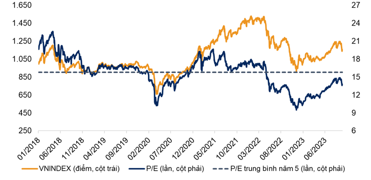 VN-Index đang giao dịch với mức P/E đ&atilde; chiết khấu 7,3% so với đỉnh ngắn hạn trước đ&oacute;.