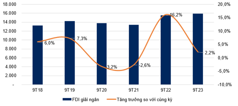 Vốn FDI thực hiện 9 th&aacute;ng đầu 2023 tăng trưởng 2,2% so với c&ugrave;ng kỳ năm ngo&aacute;i.