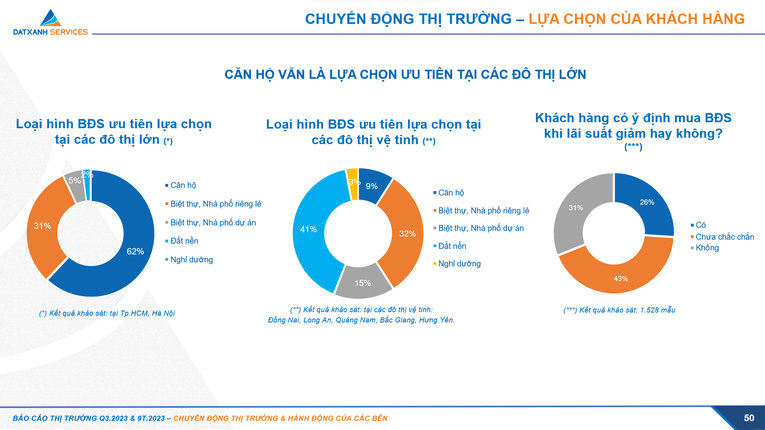 Kết quả khảo s&aacute;t t&acirc;m l&yacute; mua bất động sản của kh&aacute;ch h&agrave;ng. Ảnh: DXS.