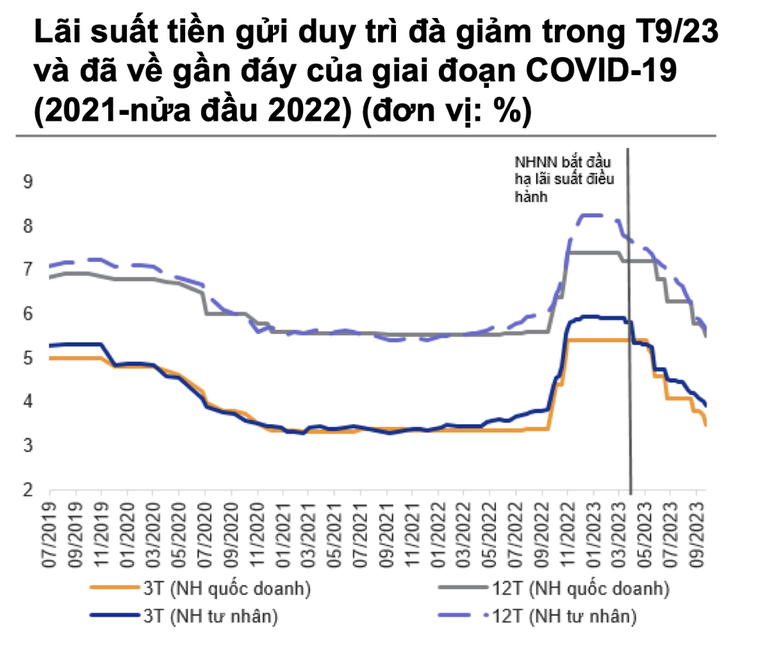 Lãi suất huy động vẫn nối đà giảm trong quý cuối năm ảnh 1