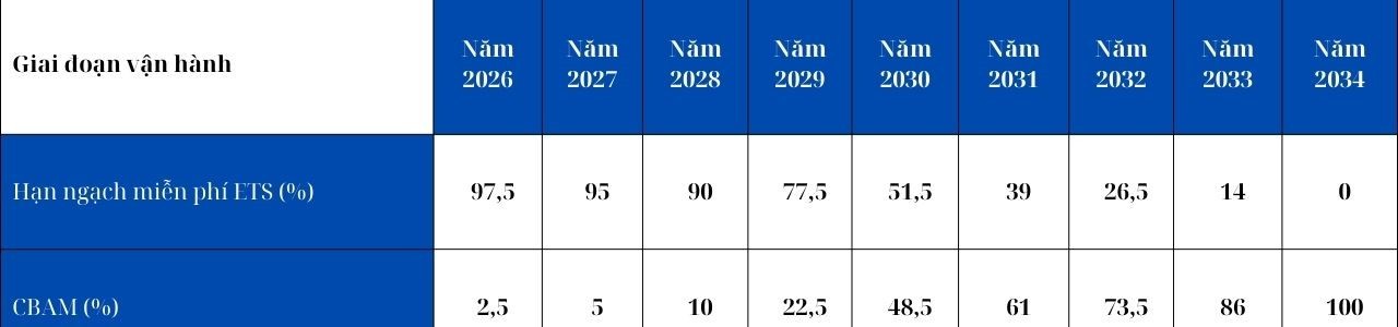 Lộ tr&igrave;nh &aacute;p dụng CBAM v&agrave; sự hỗ trợ của ETS từ năm 2026 - 2034. Nguồn: TCBC của Nghị viện ch&acirc;u &Acirc;u ng&agrave;y 18/12/2022.