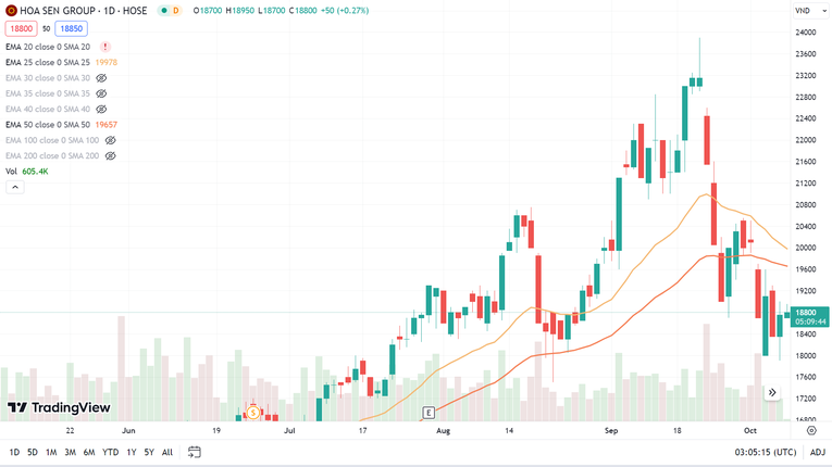 Mở cửa phi&ecirc;n s&aacute;ng 9/10, cổ phiếu HSG tăng 0,5% v&agrave; giao dịch ở mức 18.850 đồng/cp, giảm 19% so với v&ugrave;ng gi&aacute; đỉnh. Ảnh: TradingView