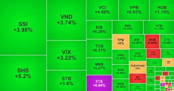 VN-Index tăng phiên thứ tư liên tiếp, một mã dầu khí về lại vùng đỉnh