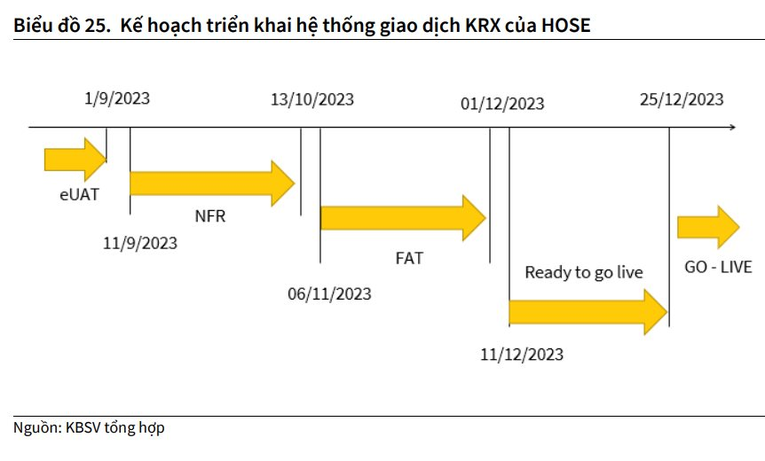 KBSV hạ dự báo VN-Index xuống 1.160 điểm vào cuối năm 2023