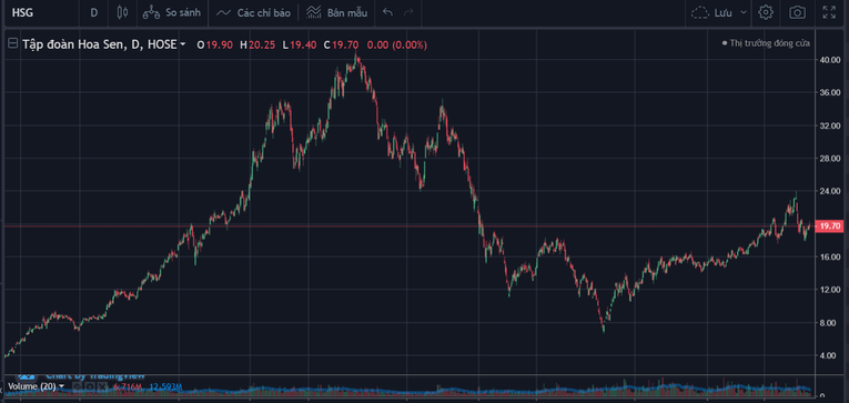 Diễn biến cổ phiếu HSG. Ảnh: VNDIRECT