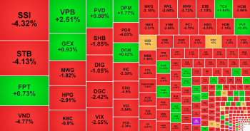 VN-Index đứt mạch tăng, một mã dầu khí lập đỉnh mới