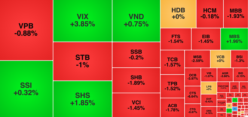 VIX tăng mạnh nhất nh&oacute;m chứng kho&aacute;n.