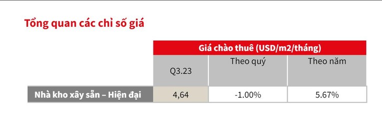 B&aacute;o c&aacute;o thị trường nh&agrave; kho x&acirc;y sẵn miền Bắc qu&yacute; 3/2023 - JLL Việt Nam