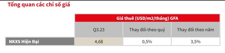 B&aacute;o c&aacute;o thị trường nh&agrave; kho x&acirc;y sẵn miền Nam qu&yacute; 3/2023 - JLL Việt Nam