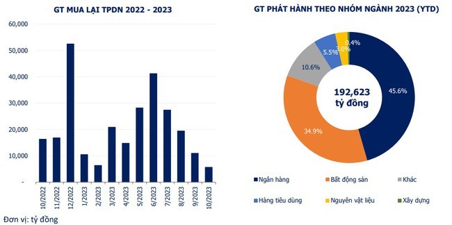 VBMA: Hơn 74 nghìn tỷ đồng trái phiếu đáo hạn 2 tháng cuối năm