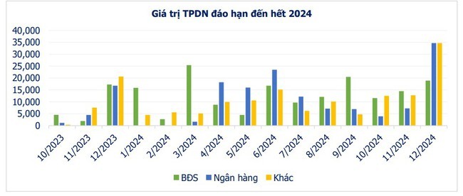 VBMA: Hơn 74 nghìn tỷ đồng trái phiếu đáo hạn 2 tháng cuối năm