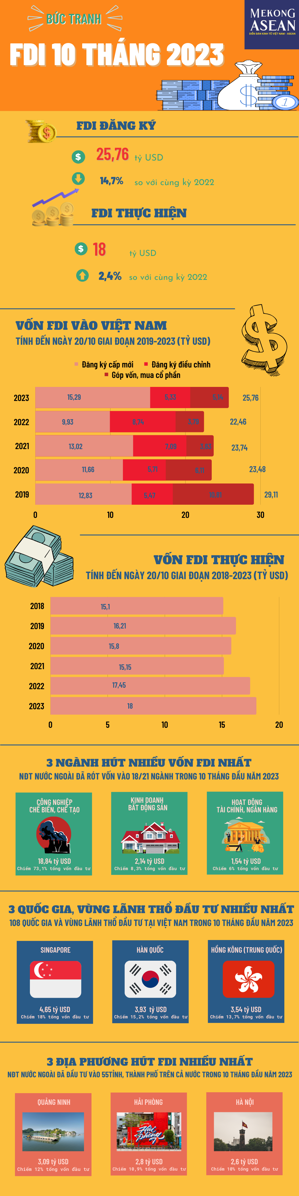 Thu hút FDI - Điểm sáng trong bức tranh kinh tế 10 tháng của Việt Nam