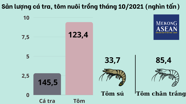 Sản lượng c&aacute; tra, t&ocirc;m nu&ocirc;i trồng th&aacute;ng 10/2021