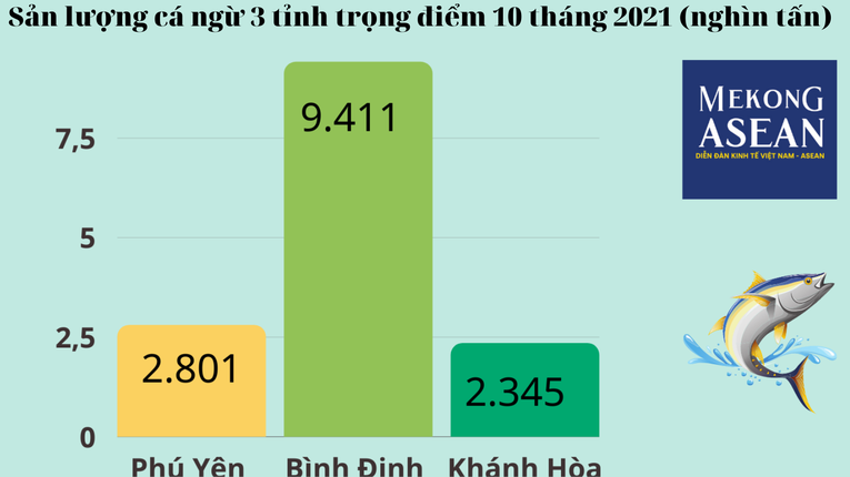 Thống k&ecirc; sản lượng c&aacute; ngừ 3 tỉnh Ph&uacute; Y&ecirc;n, B&igrave;nh Định, Kh&aacute;nh H&ograve;a trong 10 th&aacute;ng 2021