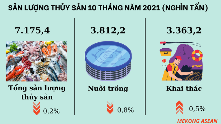 Tổng sản lượng thủy sản 10 th&aacute;ng năm 2021