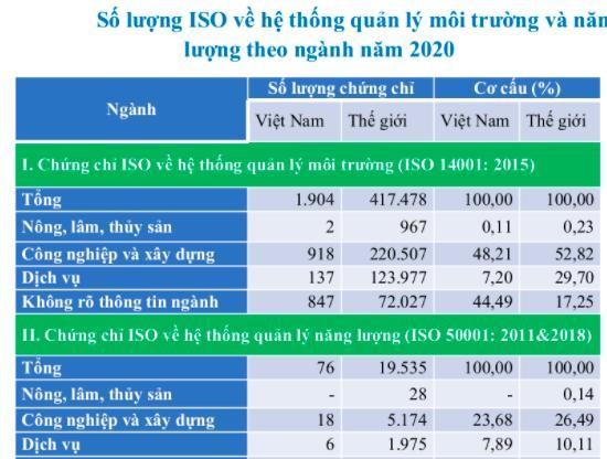 Số lượng chứng chỉ ISO 14001 tăng đều trong c&aacute;c năm, đặc biệt l&agrave; những năm gần đ&acirc;y