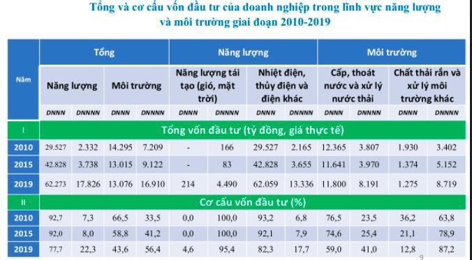 Số lượng DNNNN trong lĩnh vực tăng trưởng xanh ng&agrave;y c&agrave;ng tăng nhưng quy m&ocirc; vốn đầu tư c&ograve;n khi&ecirc;m tốn so với DNNN